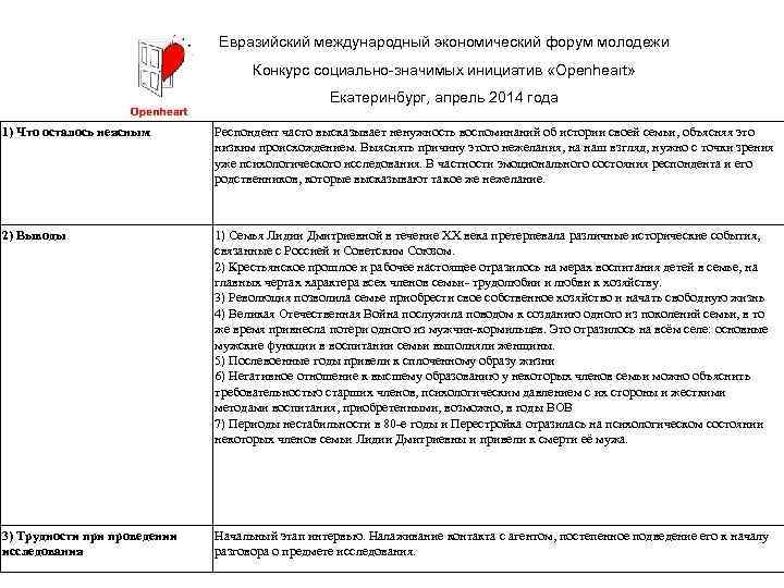Евразийский международный экономический форум молодежи Конкурс социально-значимых инициатив «Openheart» Екатеринбург, апрель 2014 года 1)