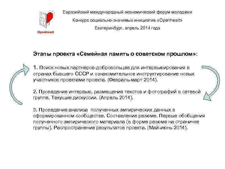 Евразийский международный экономический форум молодежи Конкурс социально-значимых инициатив «Openheart» Екатеринбург, апрель 2014 года Этапы