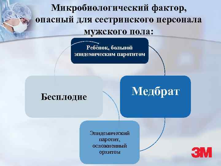 Микробиологический фактор, опасный для сестринского персонала мужского пола: Ребёнок, больной эпидемическим паротитом Медбрат Бесплодие