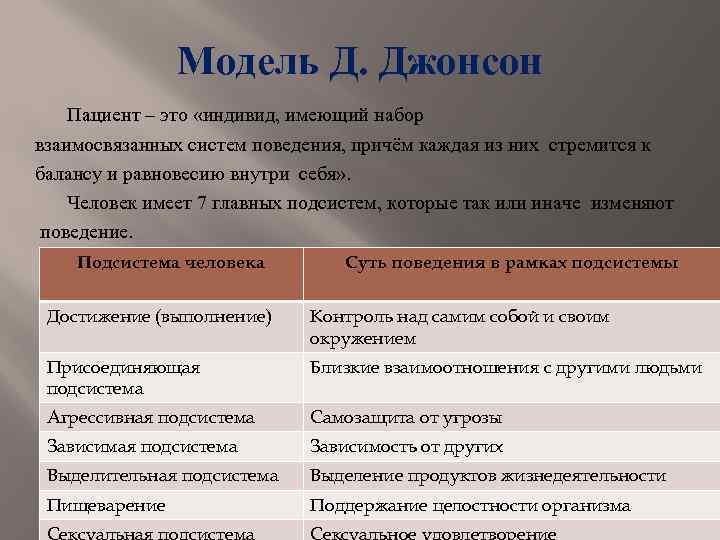 Модель Д. Джонсон Пациент – это «индивид, имеющий набор взаимосвязанных систем поведения, причём каждая