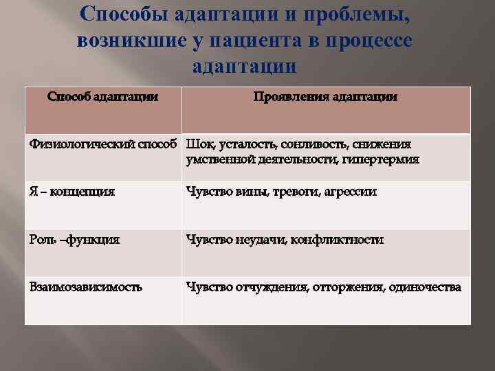 Способы адаптации и проблемы, возникшие у пациента в процессе адаптации Способ адаптации Проявления адаптации