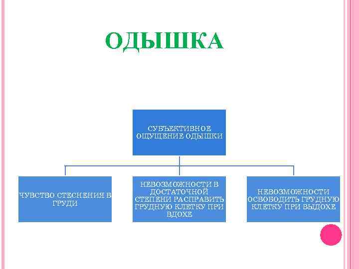 ОДЫШКА СУБЪЕКТИВНОЕ ОЩУЩЕНИЕ ОДЫШКИ ЧУВСТВО СТЕСНЕНИЯ В ГРУДИ НЕВОЗМОЖНОСТИ В ДОСТАТОЧНОЙ СТЕПЕНИ РАСПРАВИТЬ ГРУДНУЮ