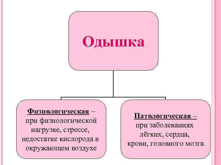 Одышка Физиологическая – при физиологической нагрузке, стрессе, недостатке кислорода в окружающем воздухе Патологическая –
