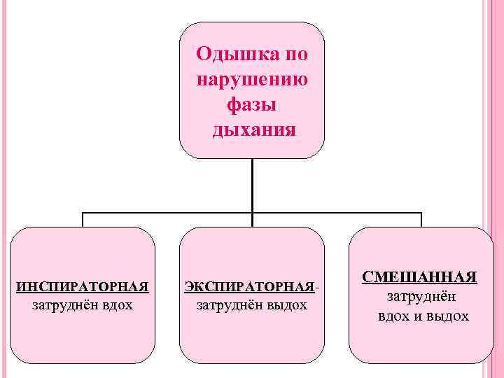 Одышка по нарушению фазы дыхания ИНСПИРАТОРНАЯ ЭКСПИРАТОРНАЯ- затруднён вдох затруднён выдох СМЕШАННАЯ затруднён вдох
