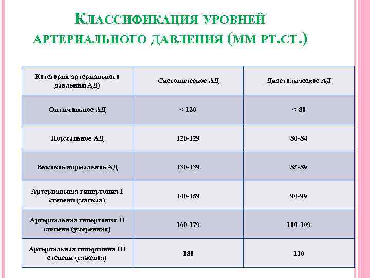  КЛАССИФИКАЦИЯ УРОВНЕЙ АРТЕРИАЛЬНОГО ДАВЛЕНИЯ (ММ РТ. СТ. ) Категория артериального давления(АД) Систолическое АД