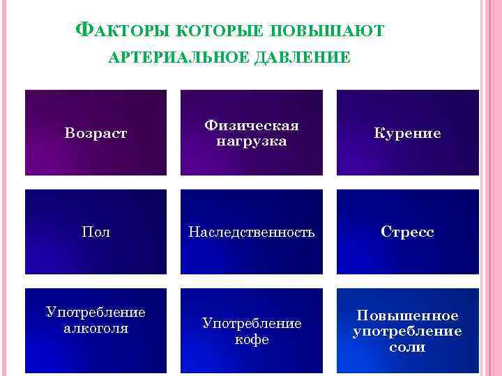 ФАКТОРЫ КОТОРЫЕ ПОВЫШАЮТ АРТЕРИАЛЬНОЕ ДАВЛЕНИЕ Возраст Физическая нагрузка Курение Пол Наследственность Стресс Употребление кофе