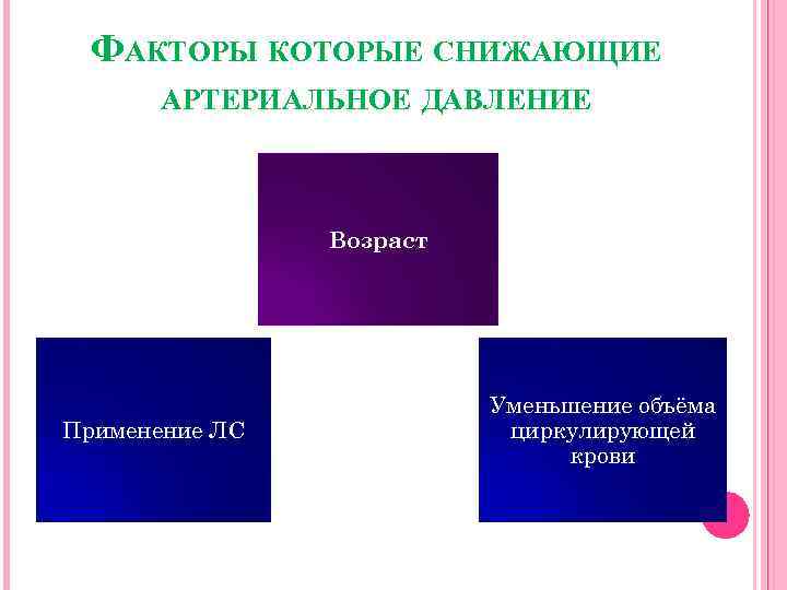ФАКТОРЫ КОТОРЫЕ СНИЖАЮЩИЕ АРТЕРИАЛЬНОЕ ДАВЛЕНИЕ Возраст Применение ЛС Уменьшение объёма циркулирующей крови 