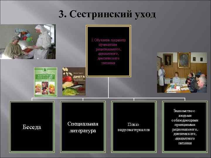 3. Сестринский уход 1. Обучение пациента принципам рационального, адекватного, диетического питания Беседа Специальная литература