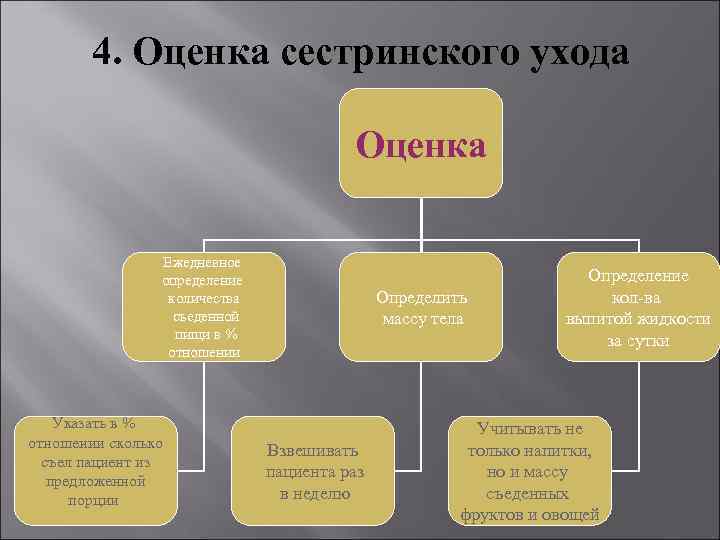 4. Оценка сестринского ухода Оценка Ежедневное определение количества съеденной пищи в % отношении Указать
