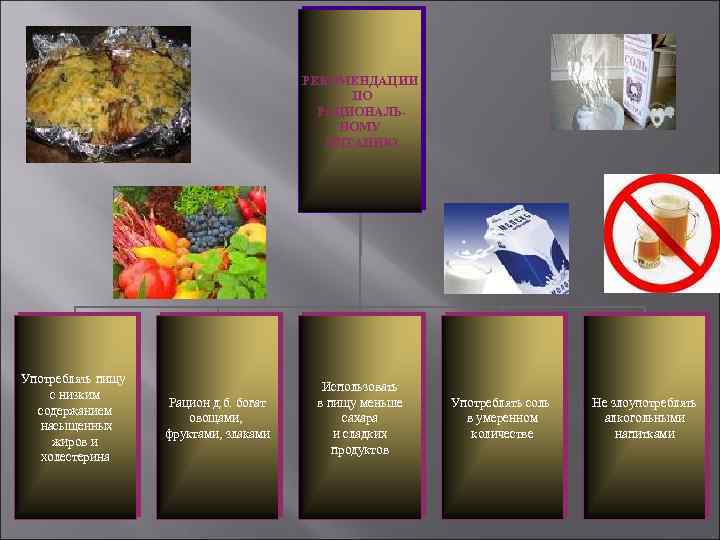 РЕКОМЕНДАЦИИ ПО РАЦИОНАЛЬНОМУ ПИТАНИЮ Употреблять пищу с низким содержанием насыщенных жиров и холестерина Рацион