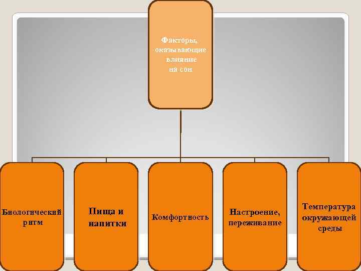 Факторы оказывающие влияние. Факторы влияющие на качество сна. Факторы влияющие на сон. Факторы ухудшающие качество сна. Факторы влияющие на сон человека.