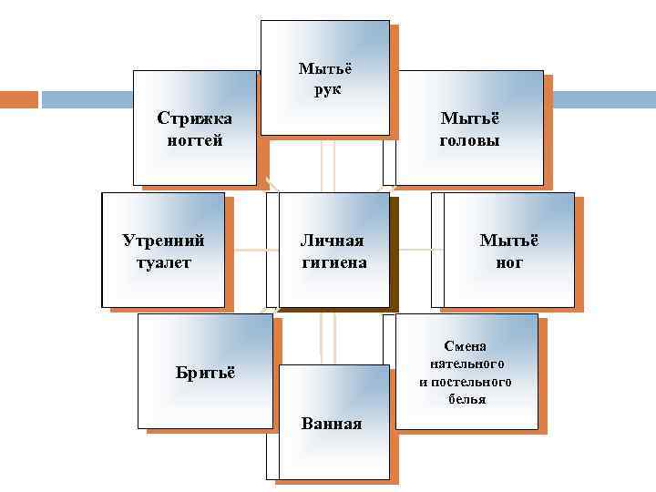 Дополните схему об основных видах бинтов средние