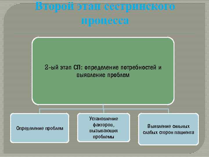 Второй этап сестринского процесса 2 -ый этап СП: определение потребностей и выявление проблем Определение