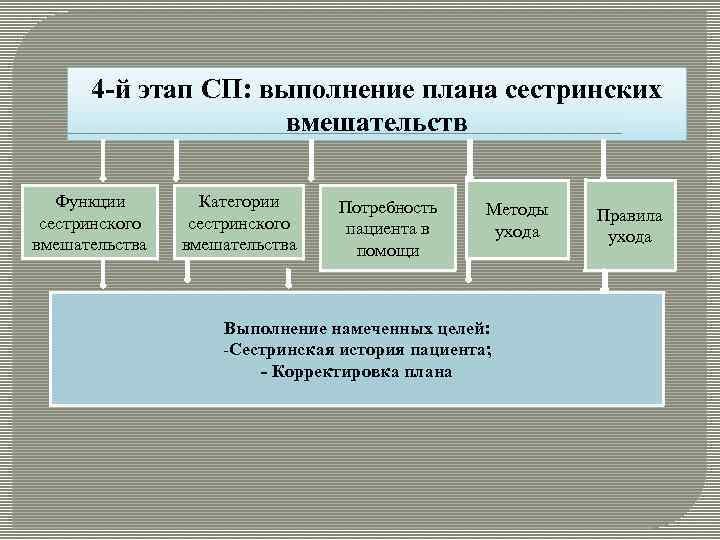 Выполнение плана сестринского ухода