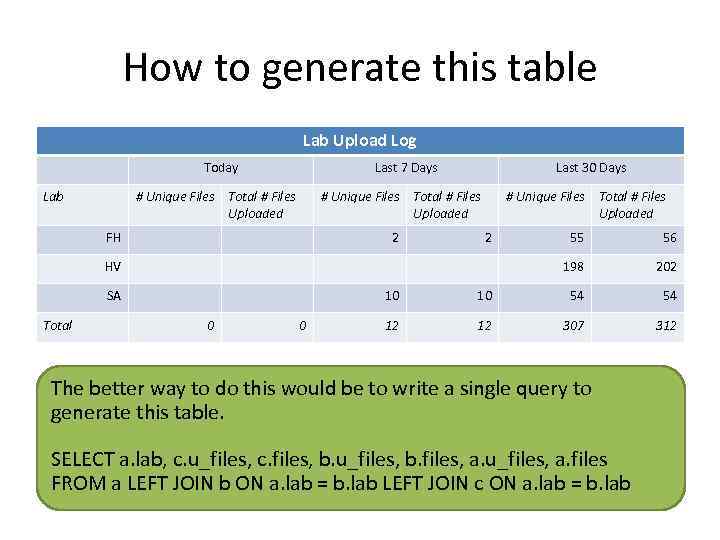 How to generate this table Lab Upload Log Today Lab Last 7 Days #