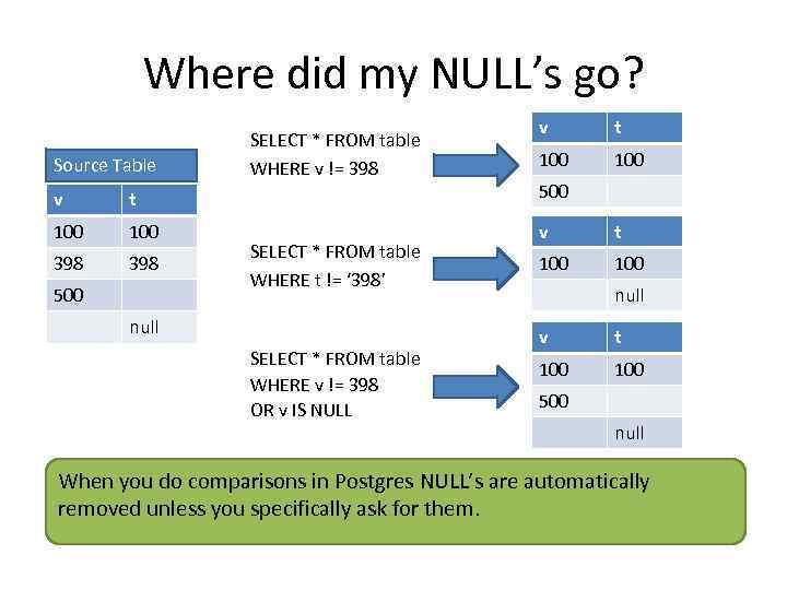 Where did my NULL’s go? Source Table SELECT * FROM table WHERE v !=