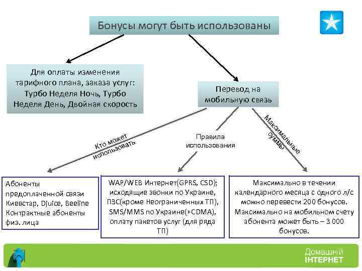 Бонусы могут быть использованы Для оплаты изменения тарифного плана, заказа услуг: Турбо Неделя Ночь,