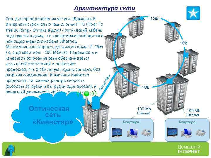 Какая бывает архитектура сети