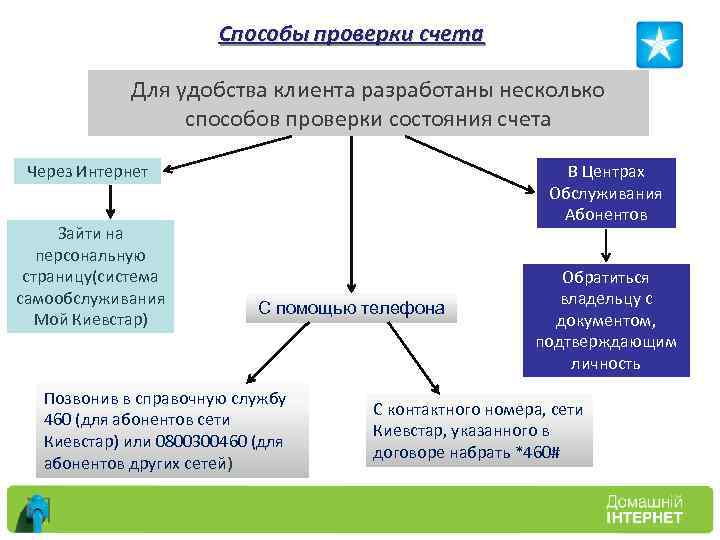 Способы проверки счета Для удобства клиента разработаны несколько способов проверки состояния счета Через Интернет