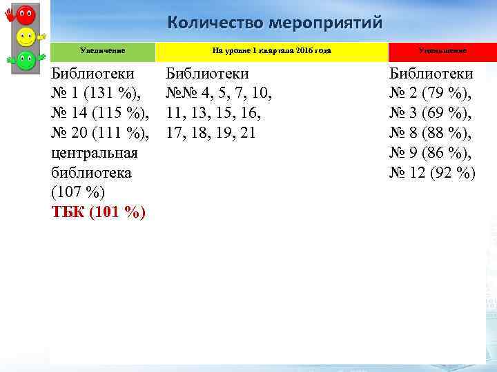 Количество мероприятий Увеличение Библиотеки № 1 (131 %), № 14 (115 %), № 20