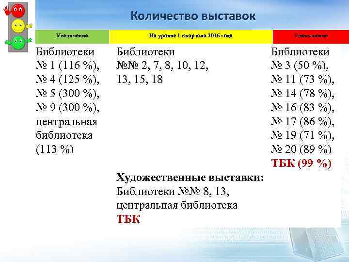 Количество выставок Увеличение Библиотеки № 1 (116 %), № 4 (125 %), № 5