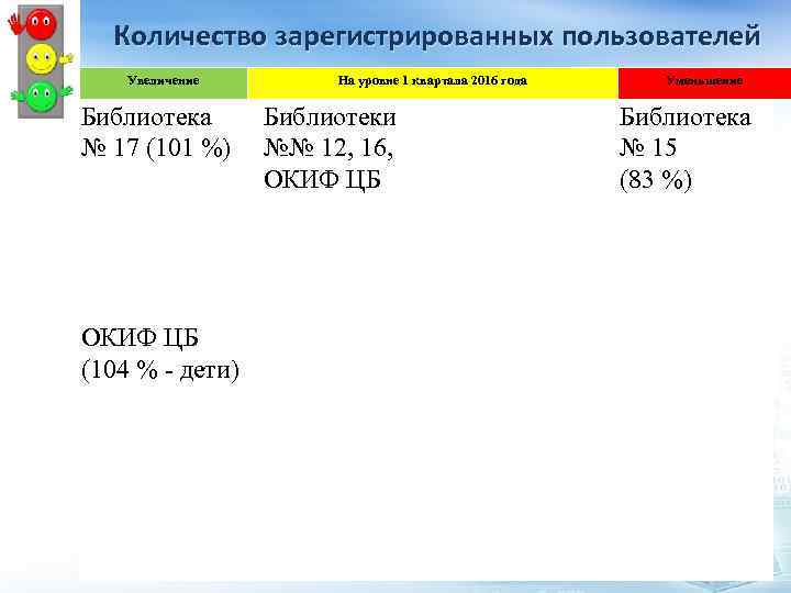 Количество зарегистрированных пользователей Увеличение Библиотека № 17 (101 %) На уровне 1 квартала 2016