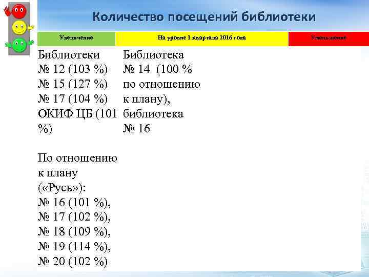 Количество посещений библиотеки Увеличение На уровне 1 квартала 2016 года Библиотеки Библиотека № 12