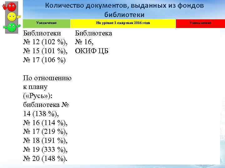 Количество документов, выданных из фондов библиотеки Увеличение На уровне 1 квартала 2016 года Библиотеки