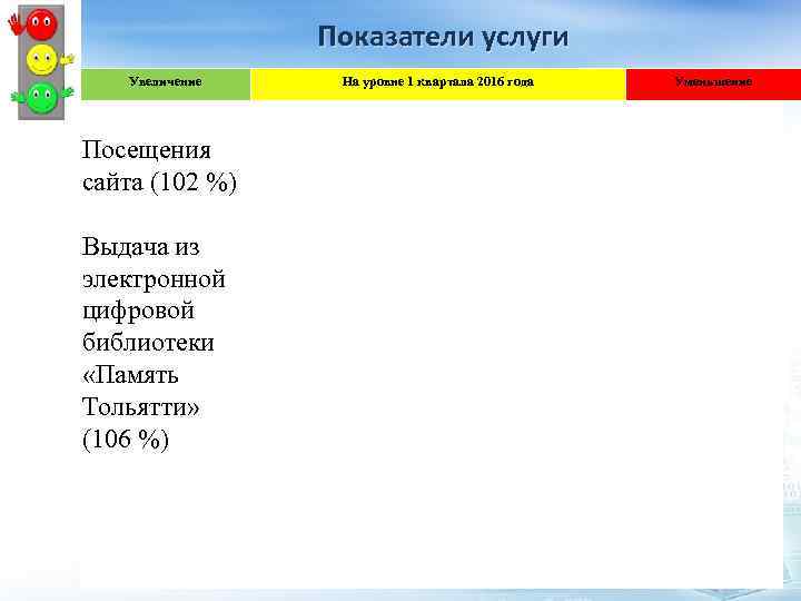 Показатели услуги Увеличение Посещения сайта (102 %) Выдача из электронной цифровой библиотеки «Память Тольятти»