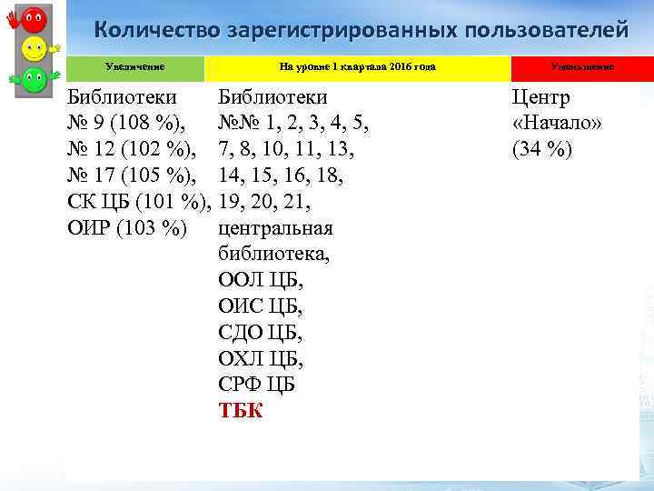 Количество зарегистрированных пользователей Увеличение На уровне 1 квартала 2016 года Библиотеки № 9 (108