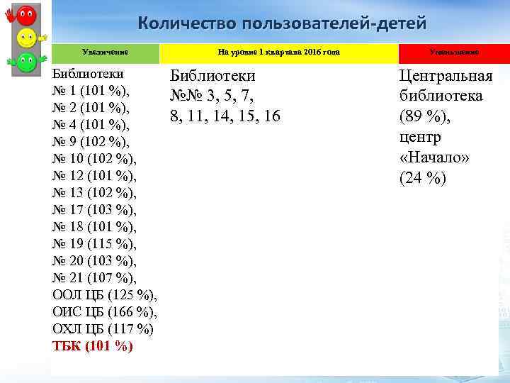 Количество пользователей-детей Увеличение Библиотеки № 1 (101 %), № 2 (101 %), № 4