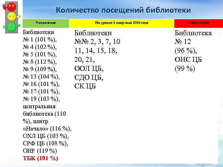 Количество посещений библиотеки Увеличение Библиотеки № 1 (101 %), № 4 (102 %), №