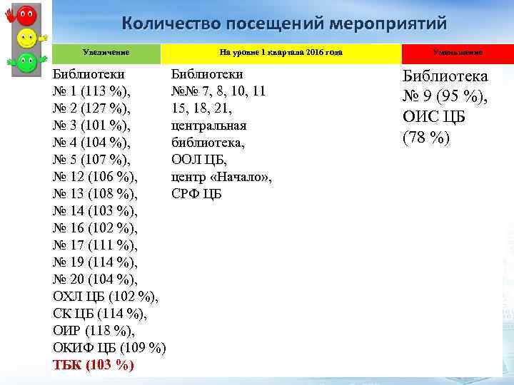 Количество посещений мероприятий Увеличение Библиотеки № 1 (113 %), № 2 (127 %), №