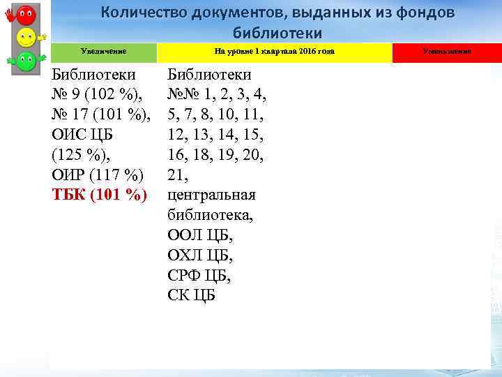 Количество документов, выданных из фондов библиотеки Увеличение Библиотеки № 9 (102 %), № 17