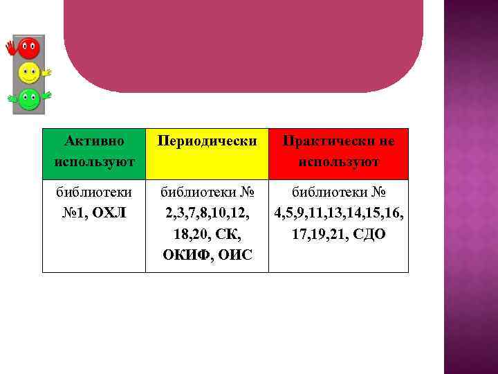 Активно используют Периодически Практически не используют библиотеки № 1, ОХЛ библиотеки № 2, 3,