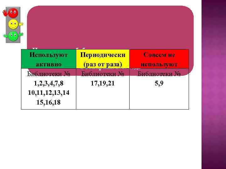 Использование библиотеками методических материалов, Используют Периодически Совсем не размещенных в ЦОК (Центр общения коллег)