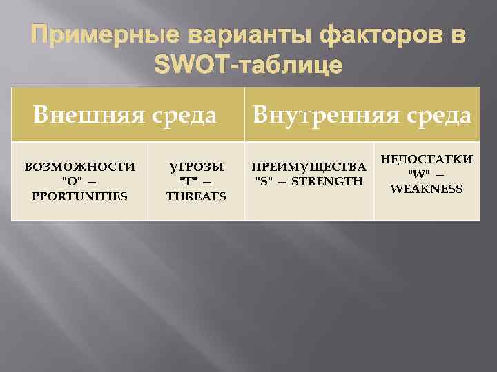 Примерные варианты факторов в SWOT-таблице Внешняя среда ВОЗМОЖНОСТИ "O" — PPORTUNITIES УГРОЗЫ "T" —