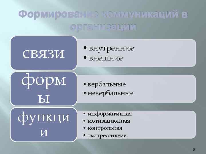 Формирование коммуникаций в организации связи • внутренние • внешние форм ы • вербальные •