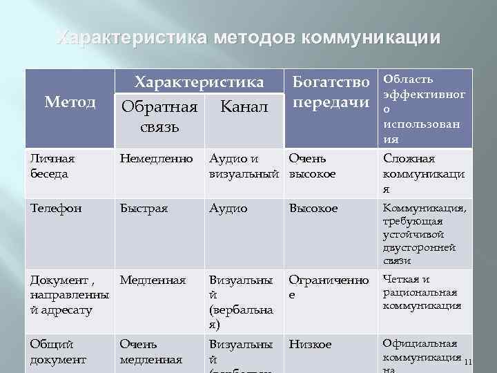 Характеристика методов коммуникации Метод Характеристика Обратная Канал связь Богатство передачи Область эффективног о использован