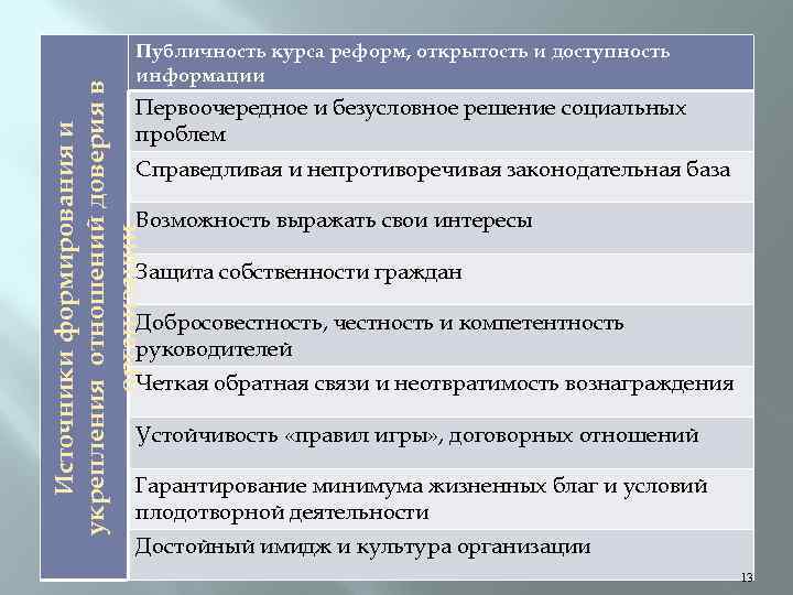 Источники формирования и укрепления отношений доверия в организации Публичность курса реформ, открытость и доступность