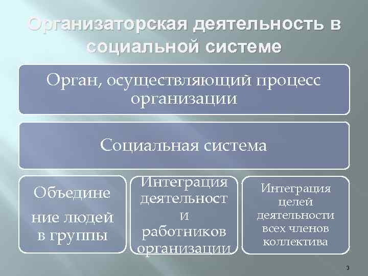 Организаторская деятельность в социальной системе Орган, осуществляющий процесс организации Социальная система Объедине ние людей