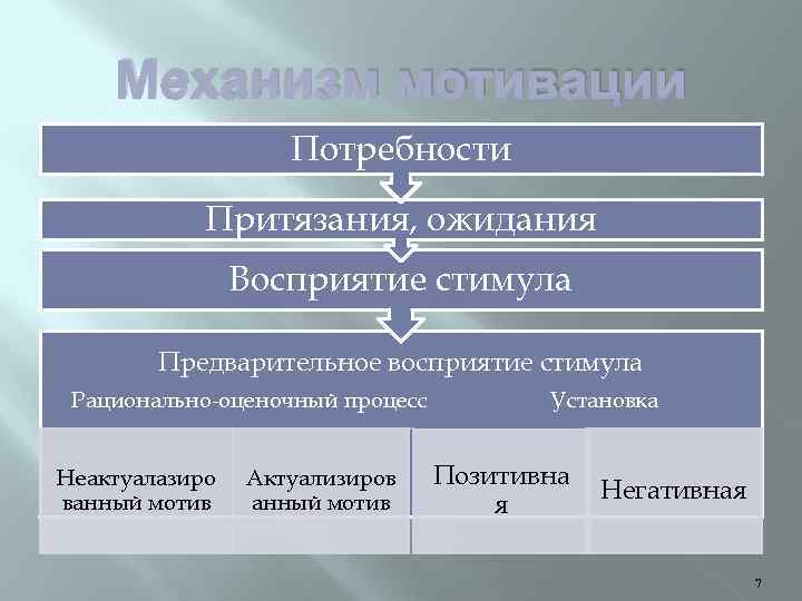Механизм мотивации Потребности Притязания, ожидания Восприятие стимула Предварительное восприятие стимула Рационально-оценочный процесс Неактуалазиро ванный