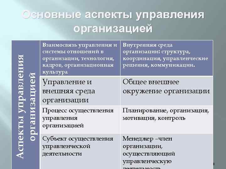 Аспекты управления организацией Основные аспекты управления организацией Взаимосвязь управления и системы отношений в организации,