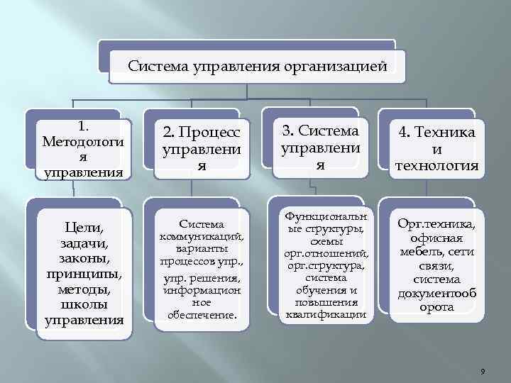 Система управления организацией 1. Методологи я управления 2. Процесс управлени я 3. Система управлени