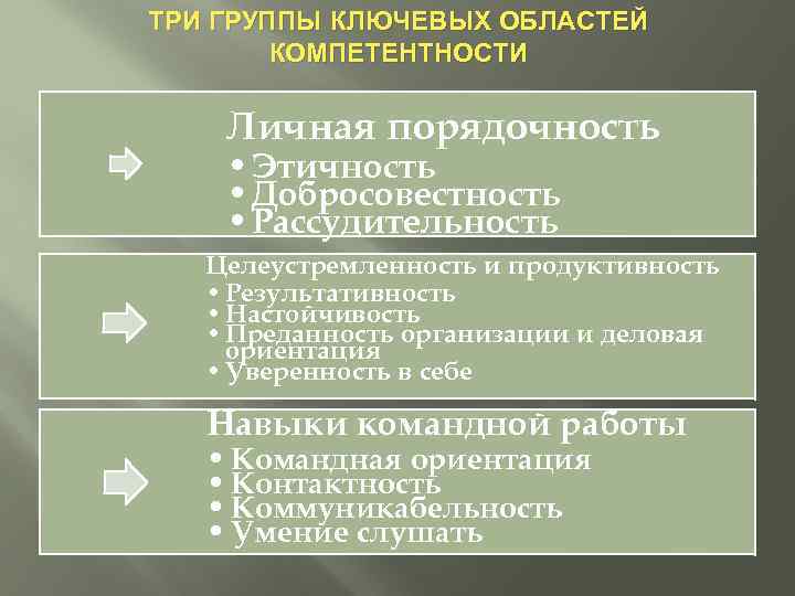 ТРИ ГРУППЫ КЛЮЧЕВЫХ ОБЛАСТЕЙ КОМПЕТЕНТНОСТИ Личная порядочность • Этичность • Добросовестность • Рассудительность Целеустремленность