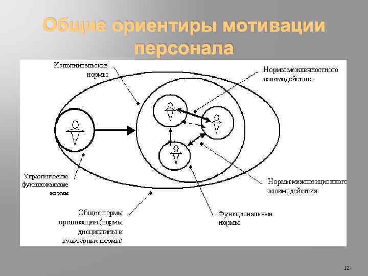 Общие ориентиры мотивации персонала 12 