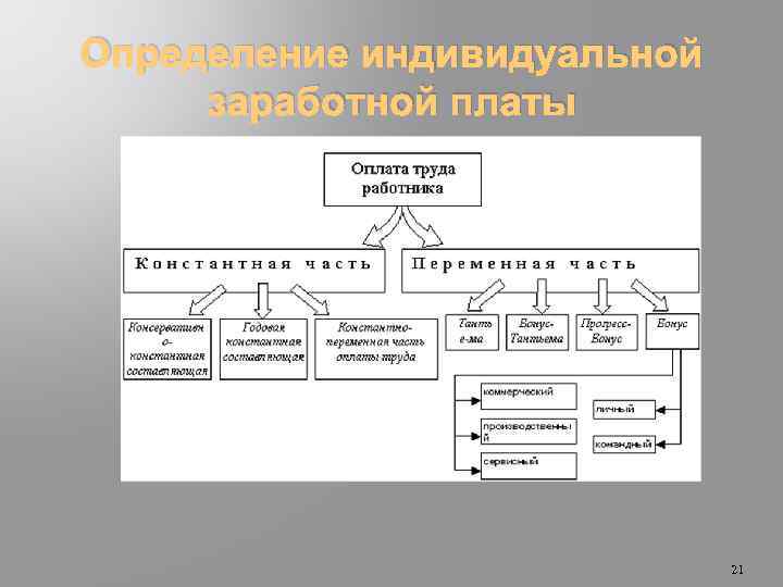 Определение индивидуальной заработной платы 21 