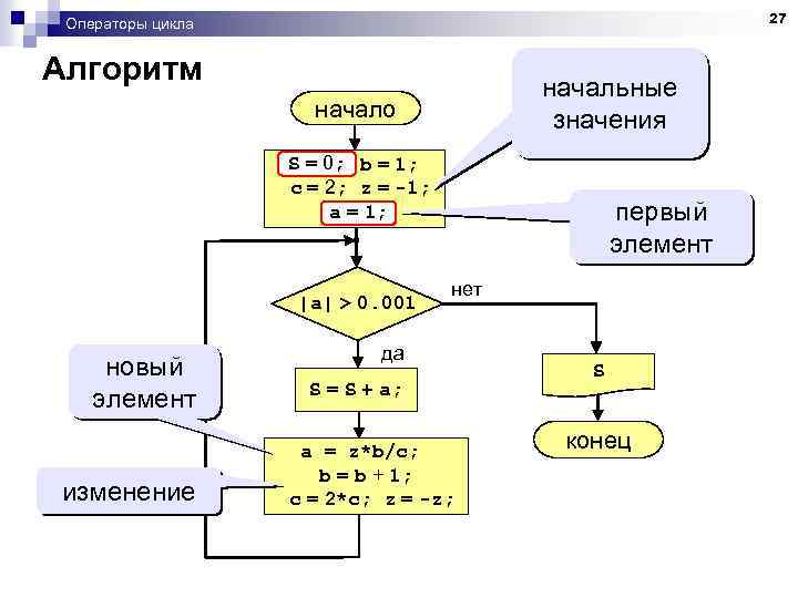 27 Операторы цикла Алгоритм начальные значения начало S = 0; b = 1; S