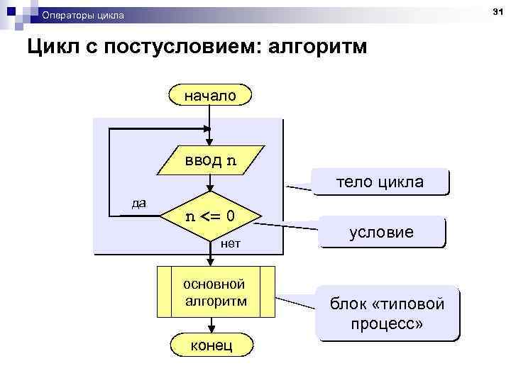 31 Операторы цикла Цикл с постусловием: алгоритм начало ввод n тело цикла да n