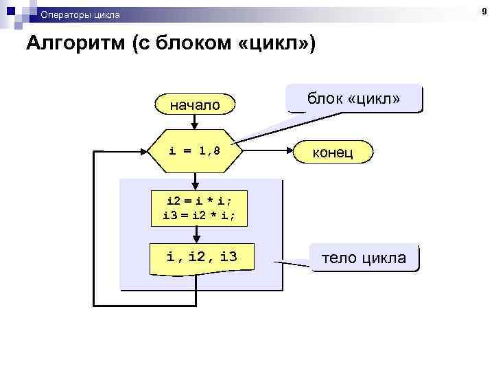 9 Операторы цикла Алгоритм (с блоком «цикл» ) начало i = 1, 8 блок